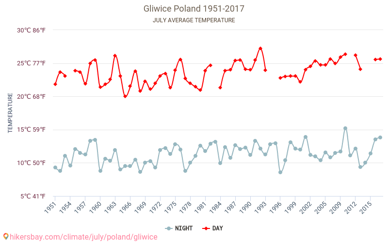 Gliwice - El cambio climático 1951 - 2017 Temperatura media en Gliwice a lo largo de los años. Tiempo promedio en Julio. hikersbay.com