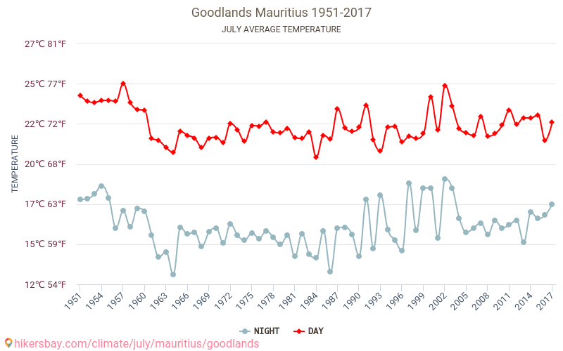 Goodlands - Perubahan iklim 1951 - 2017 Suhu rata-rata di Goodlands selama bertahun-tahun. Cuaca rata-rata di Juli. hikersbay.com