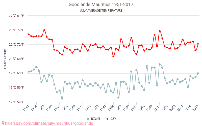 גודלנדס - שינוי האקלים 1951 - 2017 טמפרטורה ממוצעת ב גודלנדס במשך השנים. מזג אוויר ממוצע ב יולי. hikersbay.com