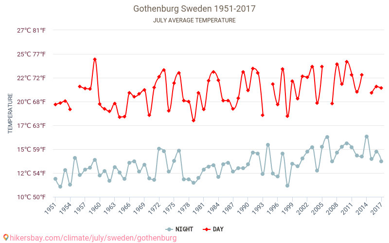 กอเทนเบิร์ก - เปลี่ยนแปลงภูมิอากาศ 1951 - 2017 กอเทนเบิร์ก ในหลายปีที่ผ่านมามีอุณหภูมิเฉลี่ย กรกฎาคม มีสภาพอากาศเฉลี่ย hikersbay.com