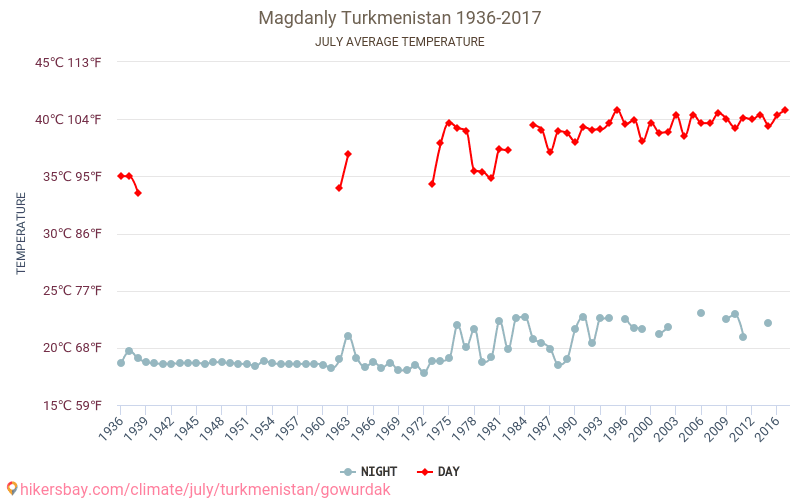 Magdanly - जलवायु परिवर्तन 1936 - 2017 Magdanly में वर्षों से औसत तापमान। जुलाई में औसत मौसम। hikersbay.com