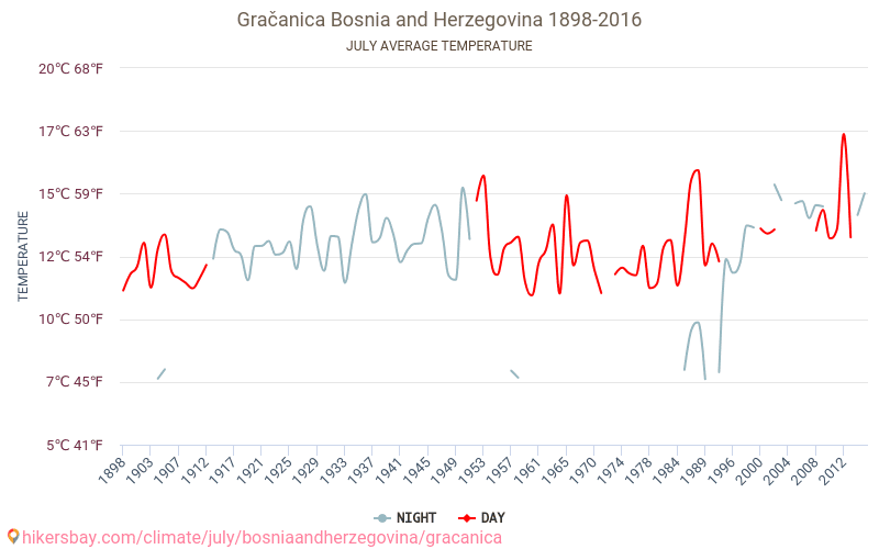 Gračanica - İklim değişikliği 1898 - 2016 Yıllar boyunca Gračanica içinde ortalama sıcaklık. Temmuz içinde ortalama hava durumu. hikersbay.com