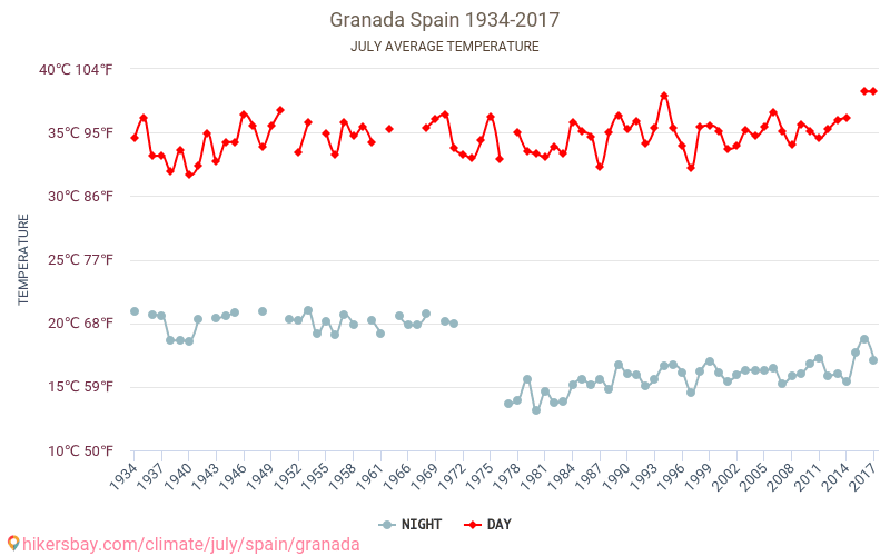 Granada - İklim değişikliği 1934 - 2017 Yıl boyunca ortalama sıcaklık Granada içinde. Ortalama hava Temmuz içinde. hikersbay.com