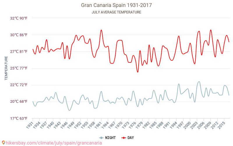 Gran Canaria Pogoda W Lipcu W Gran Canarii Hiszpania 2020