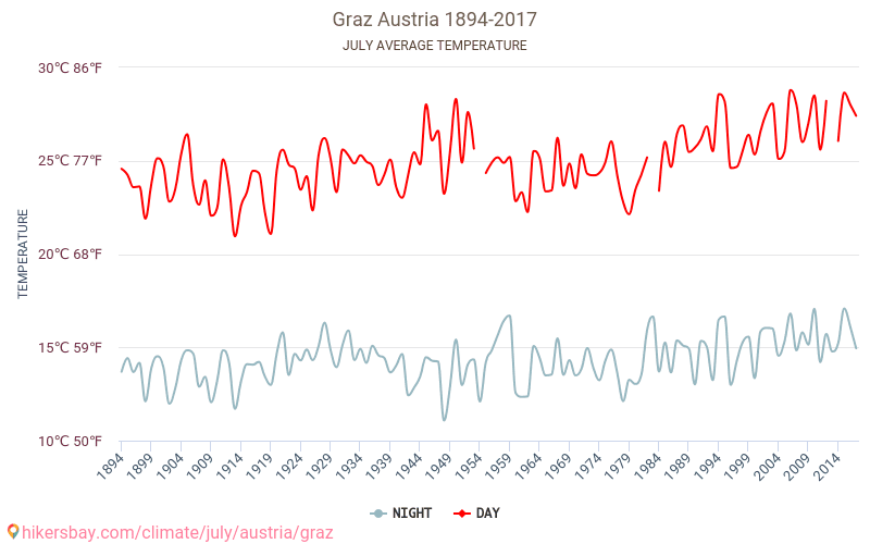 Graz - Climate change 1894 - 2017 Average temperature in Graz over the years. Average weather in July. hikersbay.com