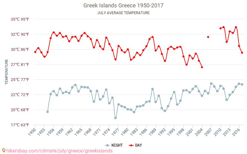 Görög szigetek - Éghajlat-változási 1950 - 2017 Átlagos hőmérséklet Görög szigetek alatt az évek során. Átlagos időjárás júliusban -ben. hikersbay.com