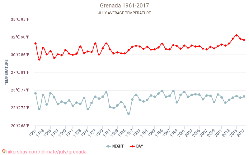 Grenade - Le changement climatique 1961 - 2017 Température moyenne en Grenade au fil des ans. Conditions météorologiques moyennes en juillet. hikersbay.com