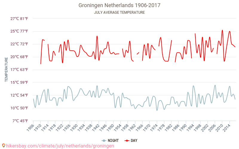 Groningen - Klimatické změny 1906 - 2017 Průměrná teplota v Groningen během let. Průměrné počasí v Červenec. hikersbay.com