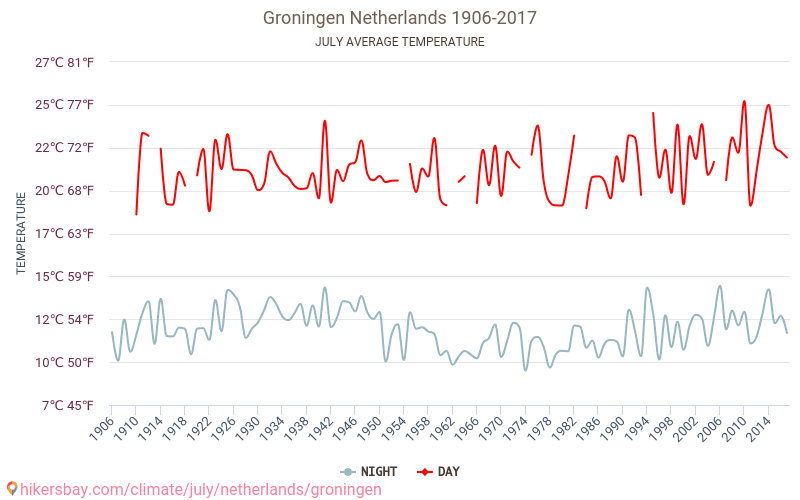 흐로닝언 - 기후 변화 1906 - 2017 흐로닝언 에서 수년 동안의 평균 온도. 7월 에서의 평균 날씨. hikersbay.com