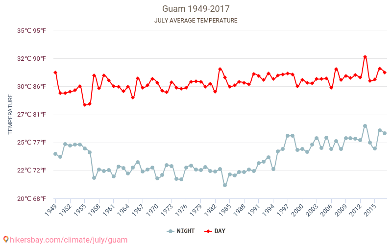 Guam - Klimatické změny 1949 - 2017 Průměrná teplota v Guam během let. Průměrné počasí v Červenec. hikersbay.com