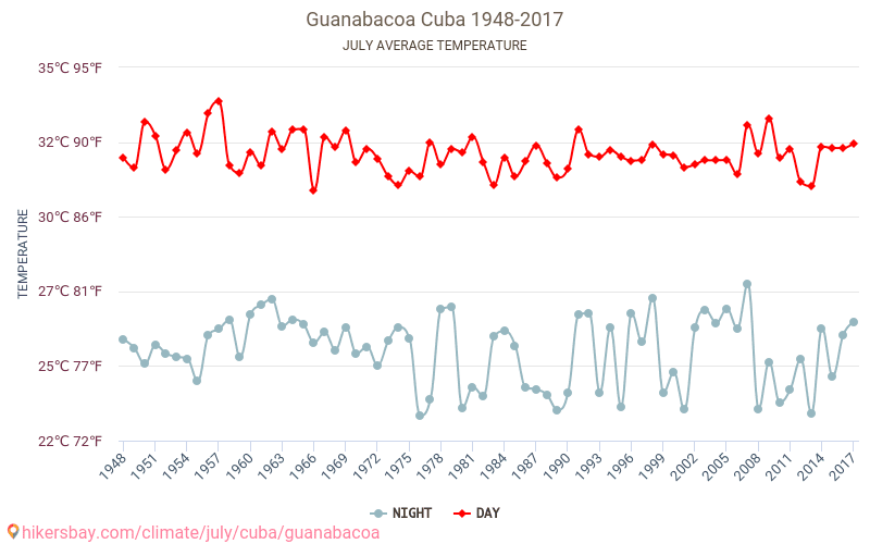 Guanabacoa - Klimaændringer 1948 - 2017 Gennemsnitstemperatur i Guanabacoa over årene. Gennemsnitligt vejr i Juli. hikersbay.com