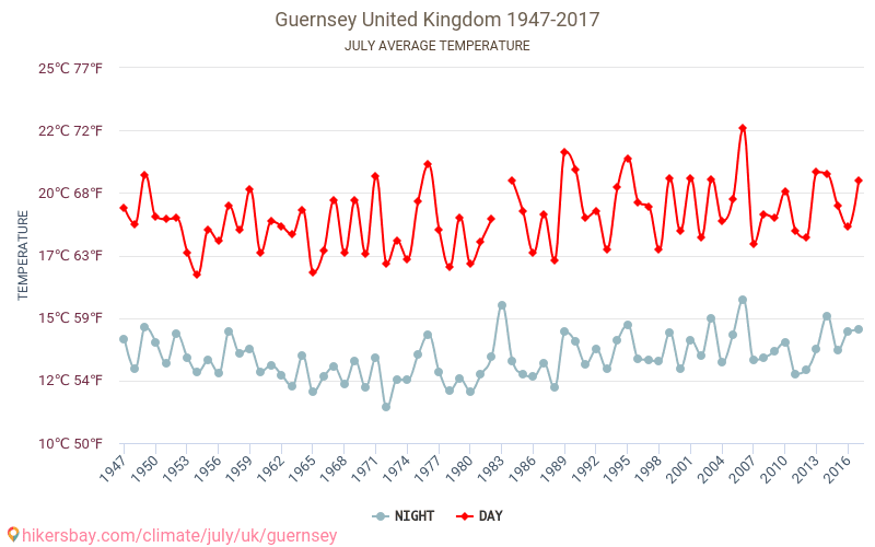 Guernsey - Klimatförändringarna 1947 - 2017 Medeltemperatur i Guernsey under åren. Genomsnittligt väder i Juli. hikersbay.com