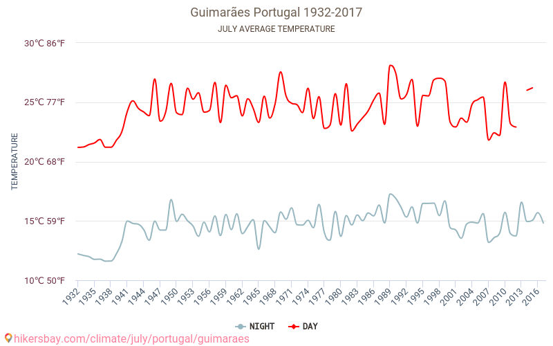 Guimarães - जलवायु परिवर्तन 1932 - 2017 Guimarães में वर्षों से औसत तापमान। जुलाई में औसत मौसम। hikersbay.com