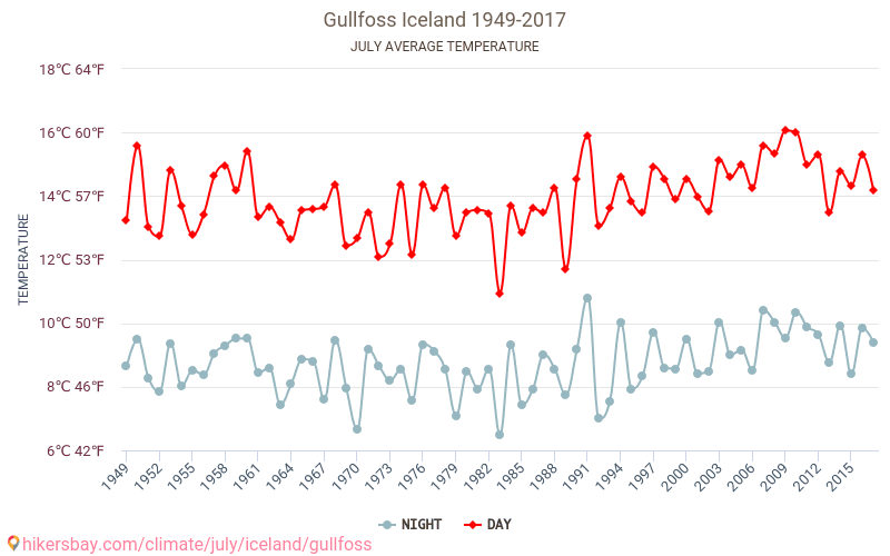 Zlatý vodopád - Klimatické změny 1949 - 2017 Průměrná teplota v Zlatý vodopád během let. Průměrné počasí v Červenec. hikersbay.com