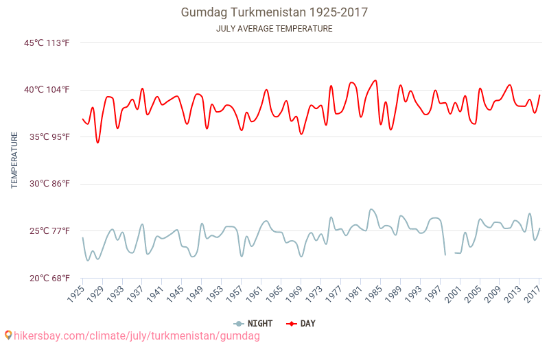 Gumdag - Le changement climatique 1925 - 2017 Température moyenne à Gumdag au fil des ans. Conditions météorologiques moyennes en juillet. hikersbay.com