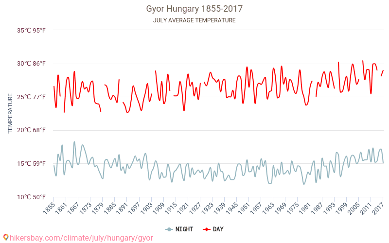 Győr - Klimatické změny 1855 - 2017 Průměrná teplota v Győr během let. Průměrné počasí v Červenec. hikersbay.com