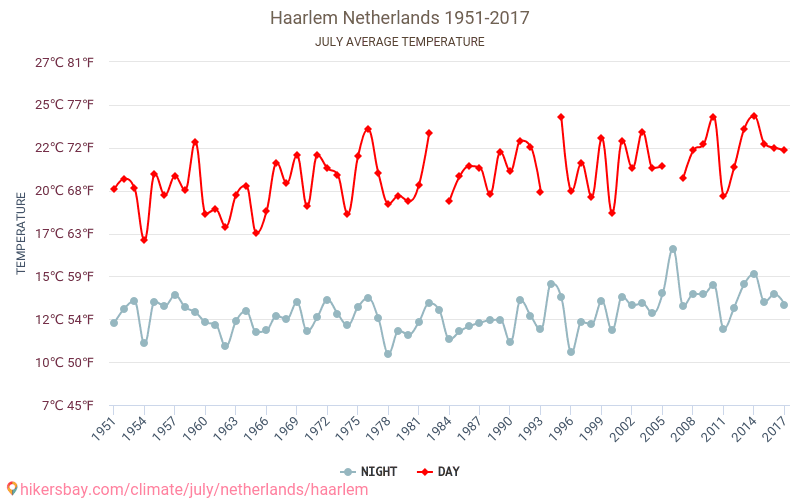 Haarlem - Schimbările climatice 1951 - 2017 Temperatura medie în Haarlem de-a lungul anilor. Vremea medie în Iulie. hikersbay.com