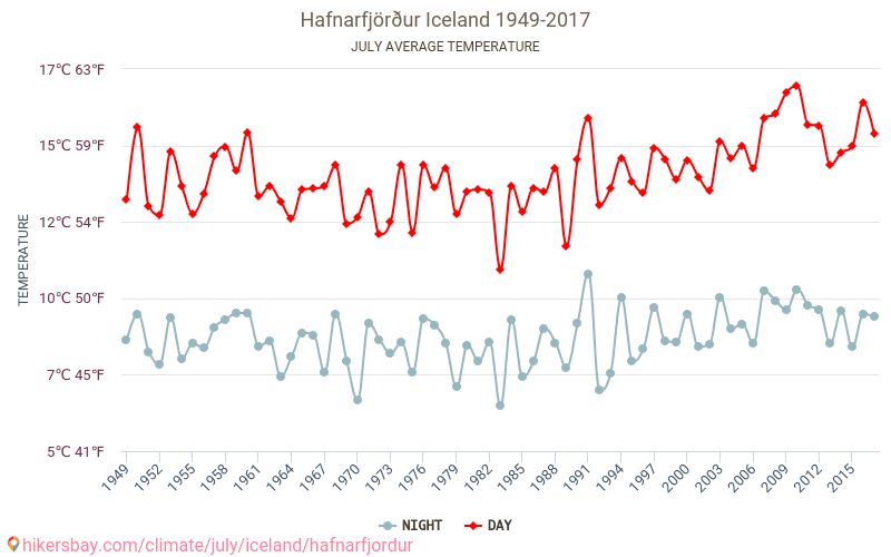 Hafnarfjörður - Klimatförändringarna 1949 - 2017 Medeltemperatur i Hafnarfjörður under åren. Genomsnittligt väder i Juli. hikersbay.com