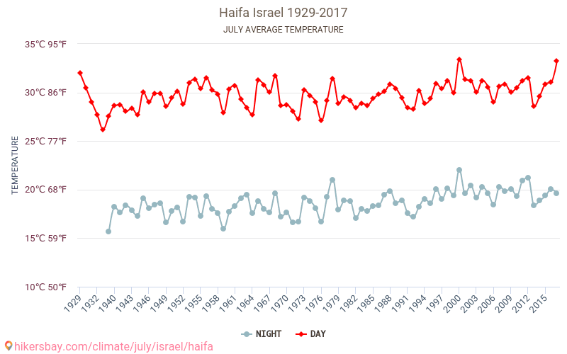 Haifa - Klimatförändringarna 1929 - 2017 Medeltemperaturen i Haifa under åren. Genomsnittliga vädret i Juli. hikersbay.com