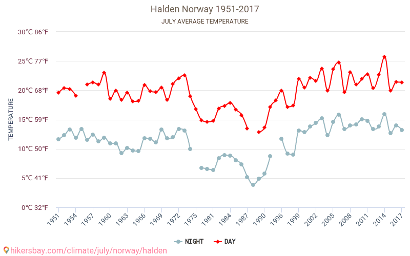 ハルデン - 気候変動 1951 - 2017 ハルデン の平均気温と、過去数年のデータ。 7月 の平均天気。 hikersbay.com