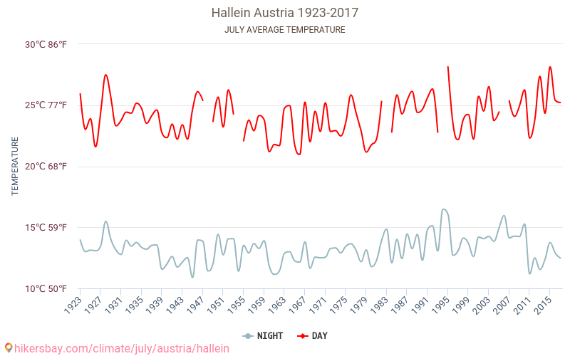 Hallein - Éghajlat-változási 1923 - 2017 Átlagos hőmérséklet Hallein alatt az évek során. Átlagos időjárás júliusban -ben. hikersbay.com