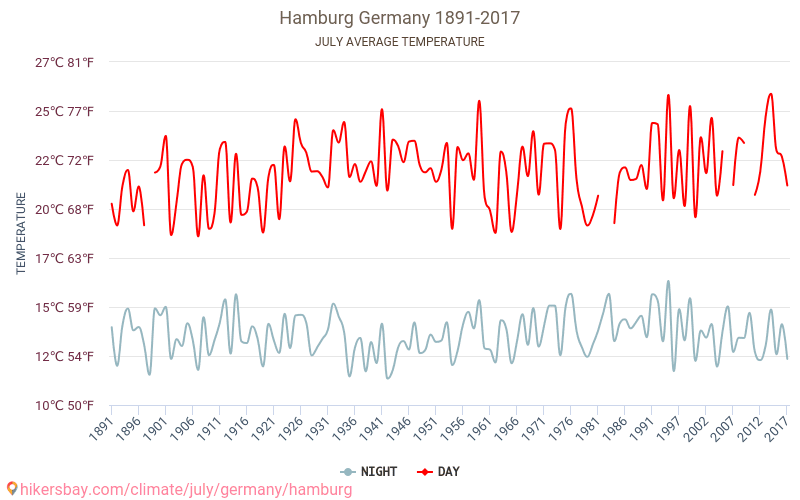 Хамбург - Климата 1891 - 2017 Средна температура в Хамбург през годините. Средно време в Юли. hikersbay.com