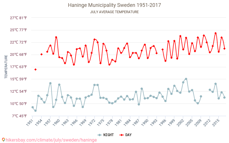 Haninge Municipality - Perubahan iklim 1951 - 2017 Suhu rata-rata di Haninge Municipality selama bertahun-tahun. Cuaca rata-rata di Juli. hikersbay.com