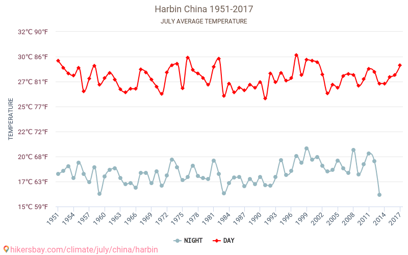Harbin - Klimawandel- 1951 - 2017 Durchschnittliche Temperatur in Harbin über die Jahre. Durchschnittliches Wetter in Juli. hikersbay.com