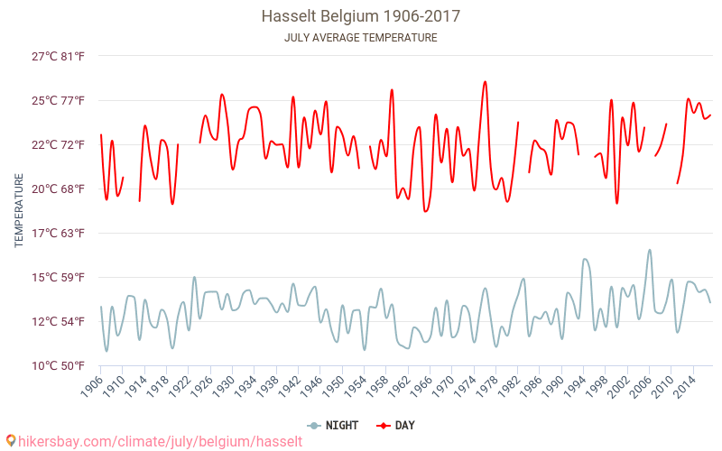 Hasselt - Zmiany klimatu 1906 - 2017 Średnie temperatury w Hasselt w ubiegłych latach. Średnia pogoda w lipcu. hikersbay.com