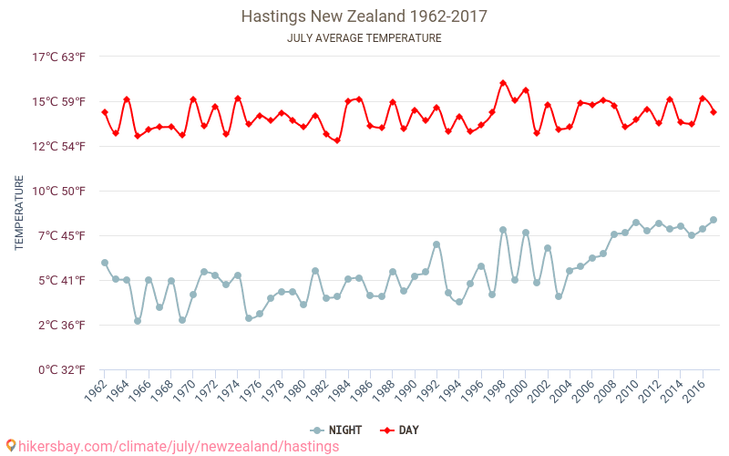 Hastings - Cambiamento climatico 1962 - 2017 Temperatura media in Hastings nel corso degli anni. Clima medio a luglio. hikersbay.com