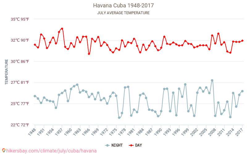 هافانا - تغير المناخ 1948 - 2017 يبلغ متوسط درجة الحرارة في هافانا على مر السنين. متوسط حالة الطقس في تموز/يوليه. hikersbay.com