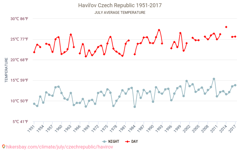 Havířov - El cambio climático 1951 - 2017 Temperatura media en Havířov a lo largo de los años. Tiempo promedio en Julio. hikersbay.com