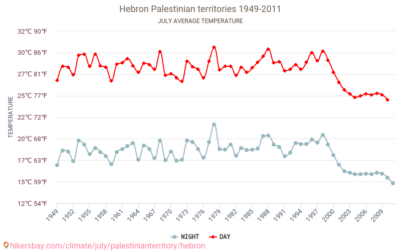 Hebron - Biến đổi khí hậu 1949 - 2011 Nhiệt độ trung bình tại Hebron qua các năm. Thời tiết trung bình tại Tháng bảy. hikersbay.com