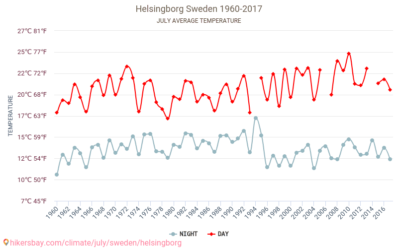 헬싱보리 - 기후 변화 1960 - 2017 헬싱보리 에서 수년 동안의 평균 온도. 7월 에서의 평균 날씨. hikersbay.com