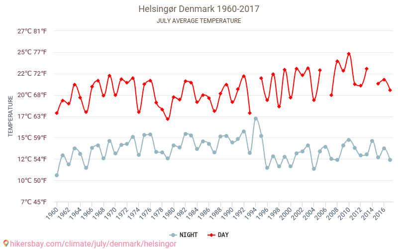 Helsingør - Κλιματική αλλαγή 1960 - 2017 Μέση θερμοκρασία στην Helsingør τα τελευταία χρόνια. Μέσος καιρός στο Ιουλίου. hikersbay.com