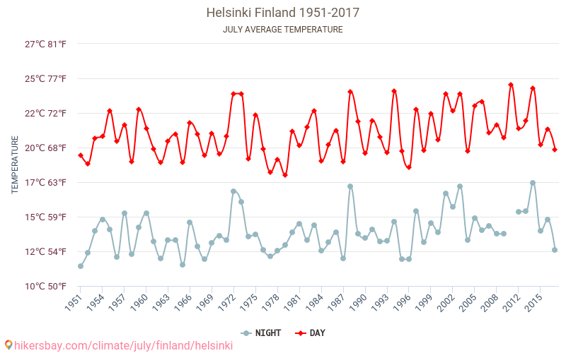 Helsinky - Klimatické změny 1951 - 2017 Průměrná teplota v Helsinky během let. Průměrné počasí v Červenec. hikersbay.com