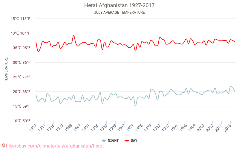 Herat - Klimaændringer 1927 - 2017 Gennemsnitstemperatur i Herat gennem årene. Gennemsnitlige vejr i Juli. hikersbay.com
