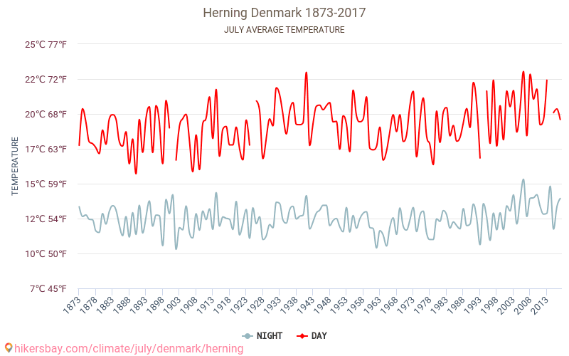 Herning - Klimaændringer 1873 - 2017 Gennemsnitstemperatur i Herning over årene. Gennemsnitligt vejr i Juli. hikersbay.com