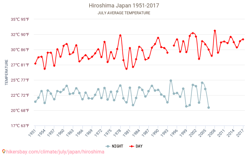 Hiroshima - El cambio climático 1951 - 2017 Temperatura media en Hiroshima a lo largo de los años. Tiempo promedio en Julio. hikersbay.com