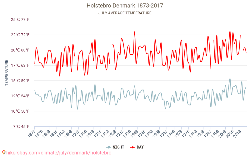 Holstebro - Klimaatverandering 1873 - 2017 Gemiddelde temperatuur in Holstebro door de jaren heen. Gemiddeld weer in Juli. hikersbay.com