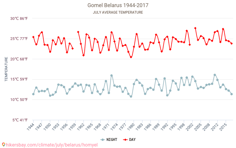 غوميل - تغير المناخ 1944 - 2017 متوسط درجة الحرارة في غوميل على مر السنين. متوسط الطقس في يوليه. hikersbay.com