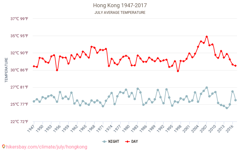 Hongkong - Klimaændringer 1947 - 2017 Gennemsnitstemperatur i Hongkong over årene. Gennemsnitligt vejr i Juli. hikersbay.com