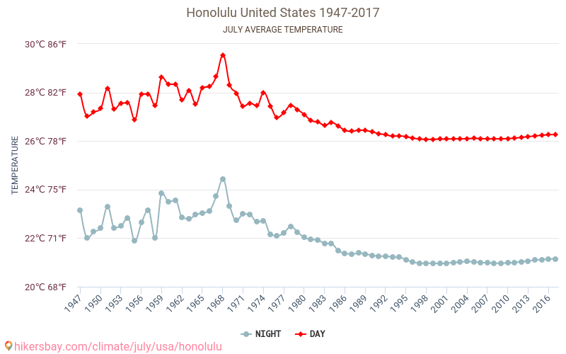 Honolulu - Zmiany klimatu 1947 - 2017 Średnie temperatury w Honolulu w ubiegłych latach. Średnia pogoda w lipcu. hikersbay.com