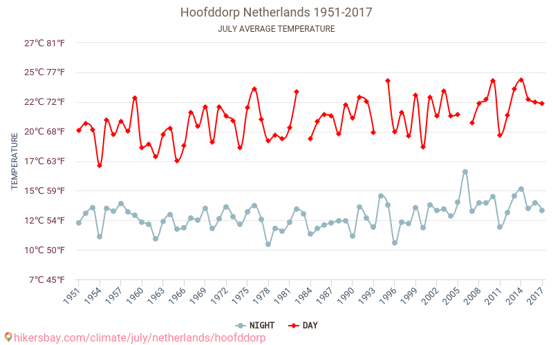 Hoofddorp - जलवायु परिवर्तन 1951 - 2017 Hoofddorp में वर्षों से औसत तापमान। जुलाई में औसत मौसम। hikersbay.com