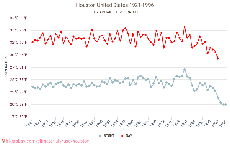 Хьюстон - Изменение климата 1921 - 1996 Средняя температура в Хьюстон за годы. Средняя погода в июле. hikersbay.com