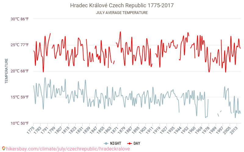 흐라데츠크랄로베 - 기후 변화 1775 - 2017 흐라데츠크랄로베 에서 수년 동안의 평균 온도. 7월 에서의 평균 날씨. hikersbay.com