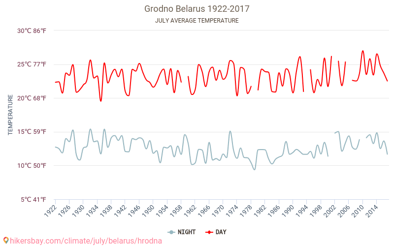 Hrodna - Climáticas, 1922 - 2017 Temperatura média em Hrodna ao longo dos anos. Clima médio em Julho. hikersbay.com