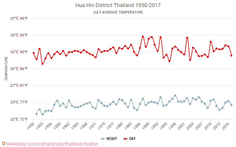 Hua Hin - İklim değişikliği 1950 - 2017 Yıllar boyunca Hua Hin içinde ortalama sıcaklık. Temmuz içinde ortalama hava durumu. hikersbay.com