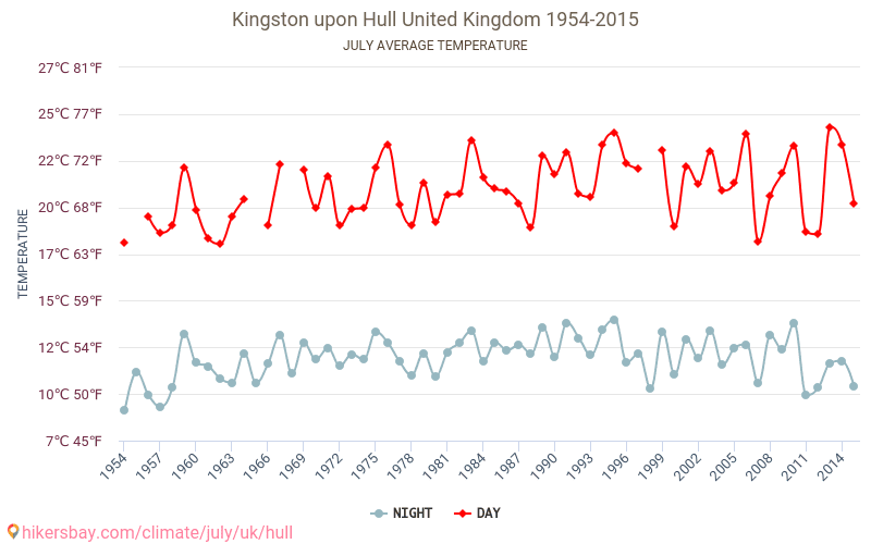 Kingston upon Hull - Klimawandel- 1954 - 2015 Durchschnittliche Temperatur in Kingston upon Hull über die Jahre. Durchschnittliches Wetter in Juli. hikersbay.com