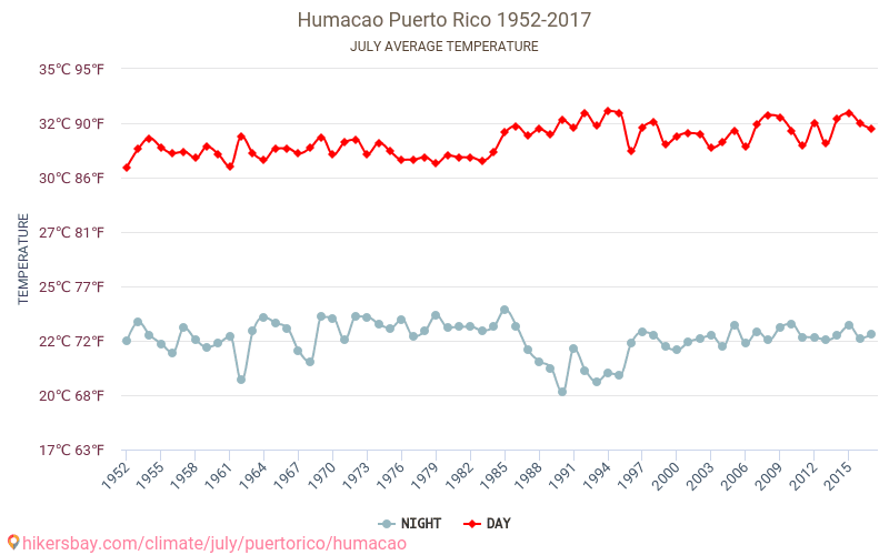 Humacao - Climáticas, 1952 - 2017 Temperatura média em Humacao ao longo dos anos. Clima médio em Julho. hikersbay.com